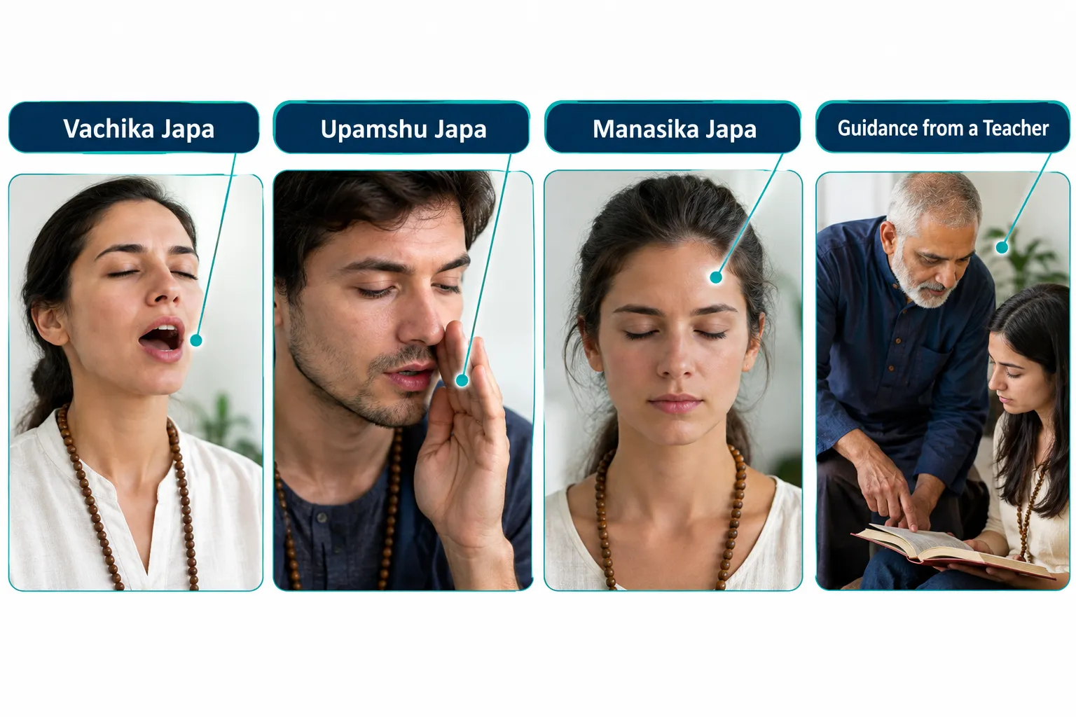 The Role of Concentration in Mantra Siddhi