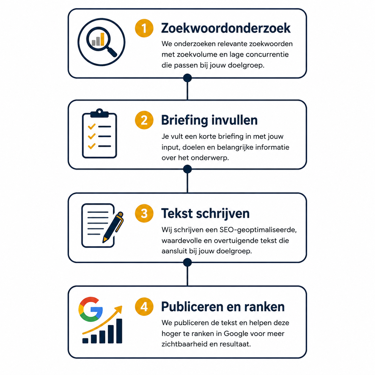 Het proces van blogteksten laten schrijven