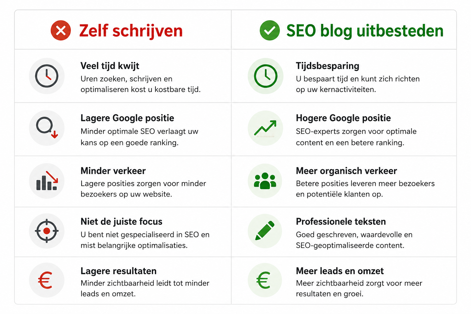 Zelf schrijven versus SEO blog uitbesteden