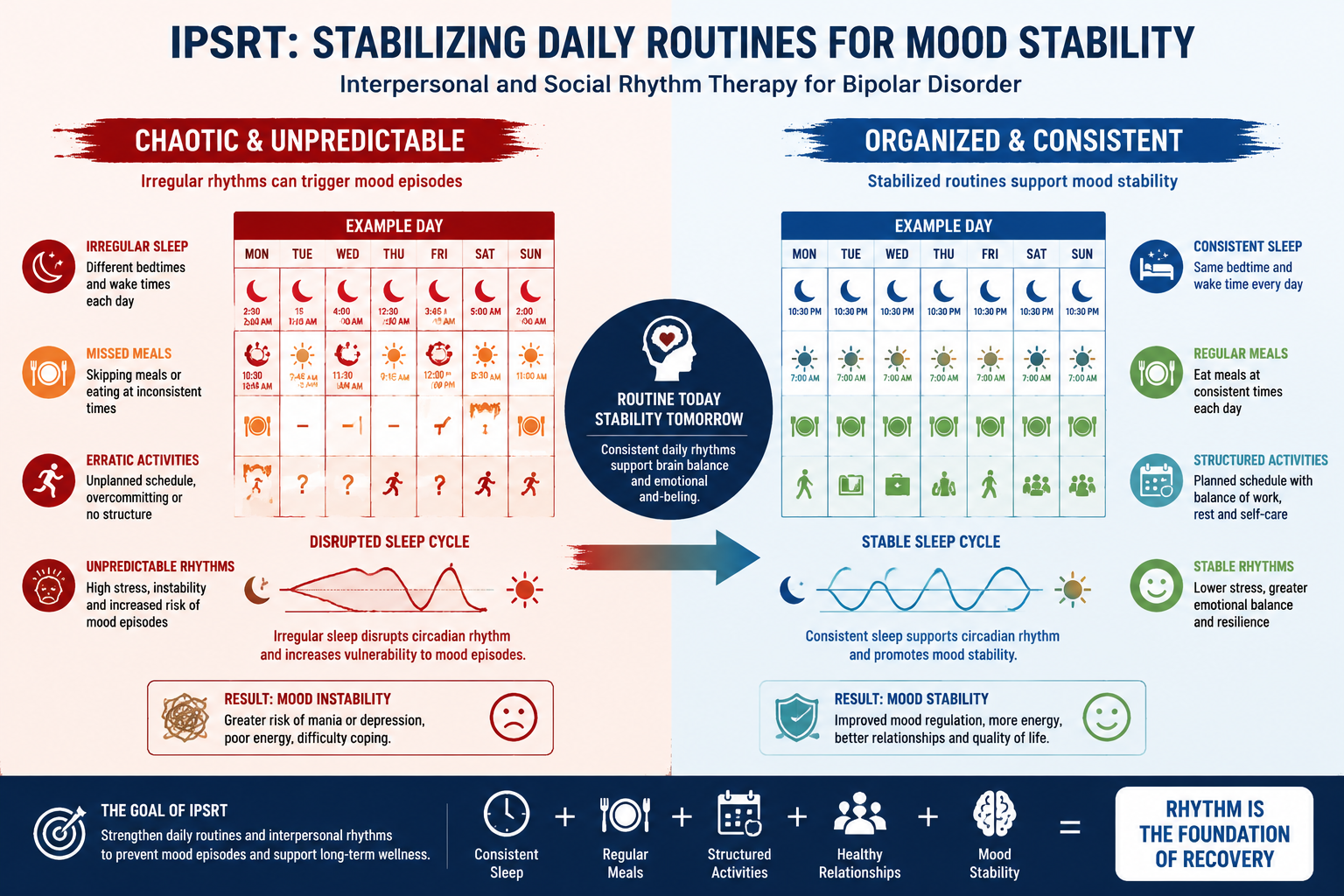 () infographic-style image displaying daily routine stabilization concept for IPSRT therapy, split-screen composition