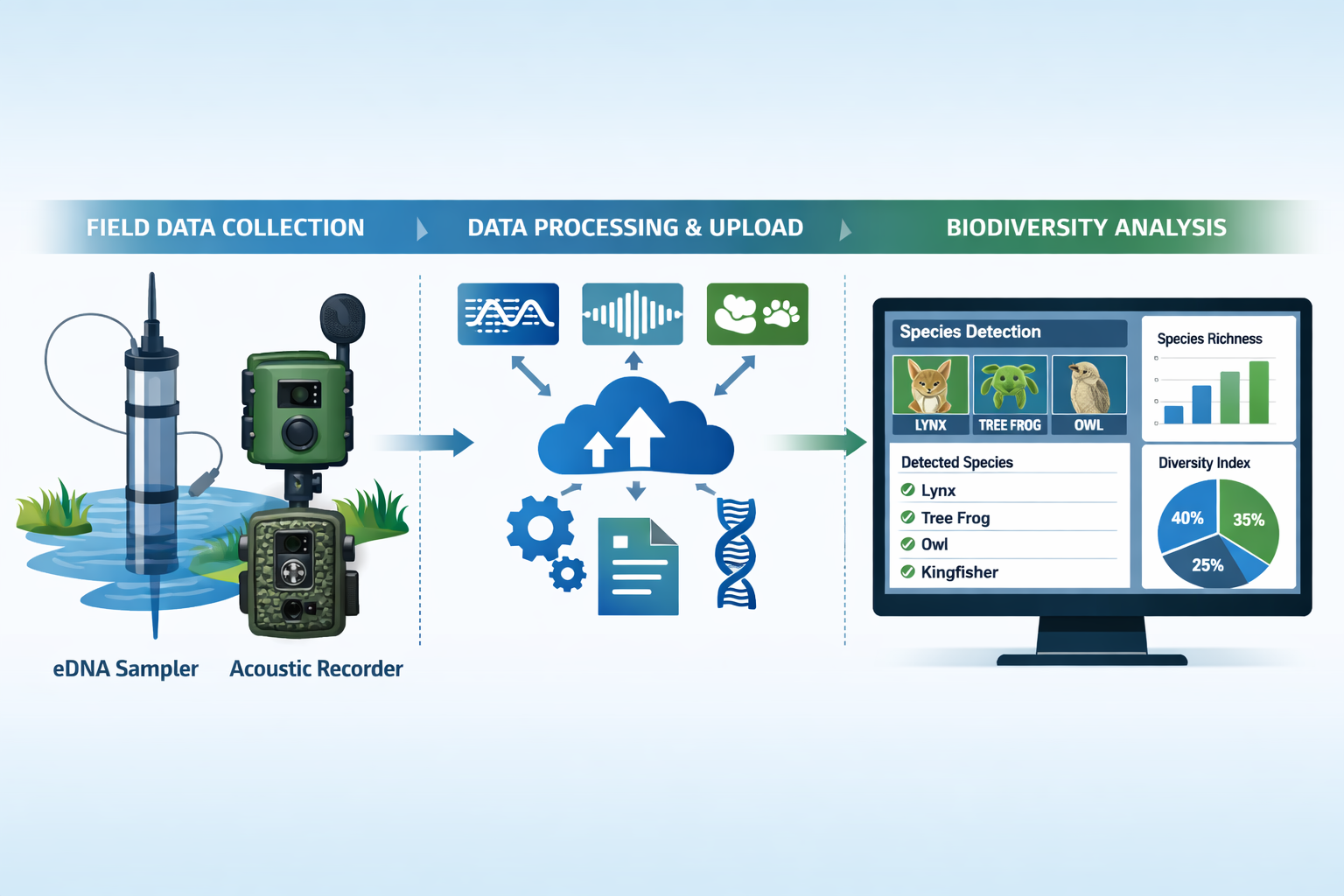 () infographic-style image showing biodiversity data integration workflow with three distinct visual sections: left third