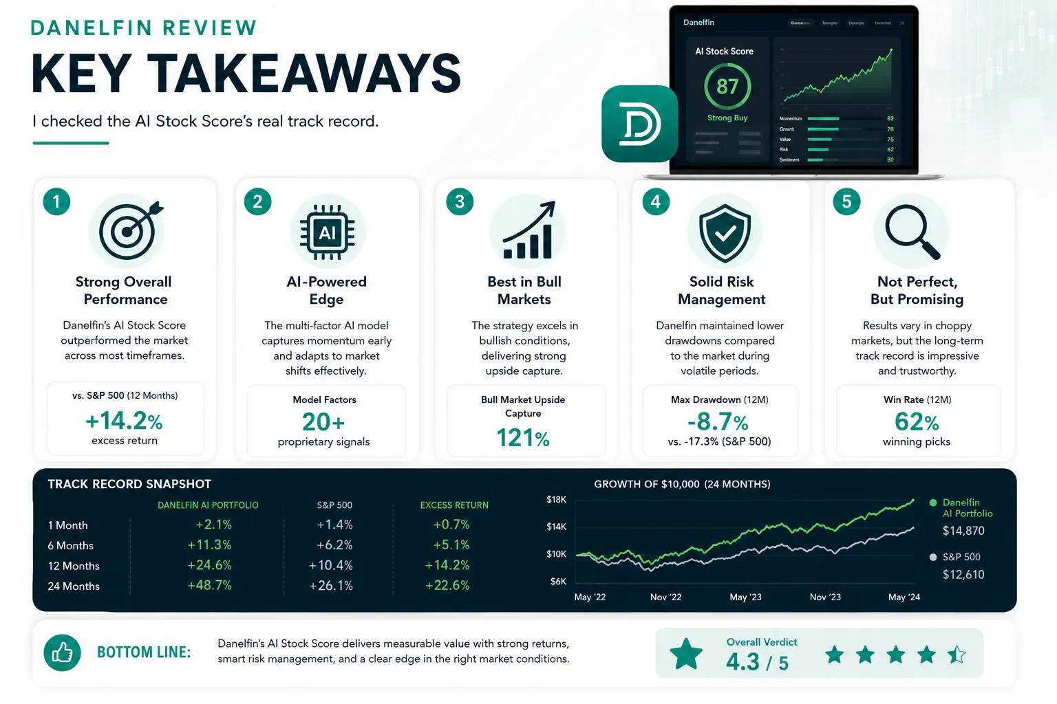 Danelfin AI Score Accuracy Compared to Other Stock Picking Tools