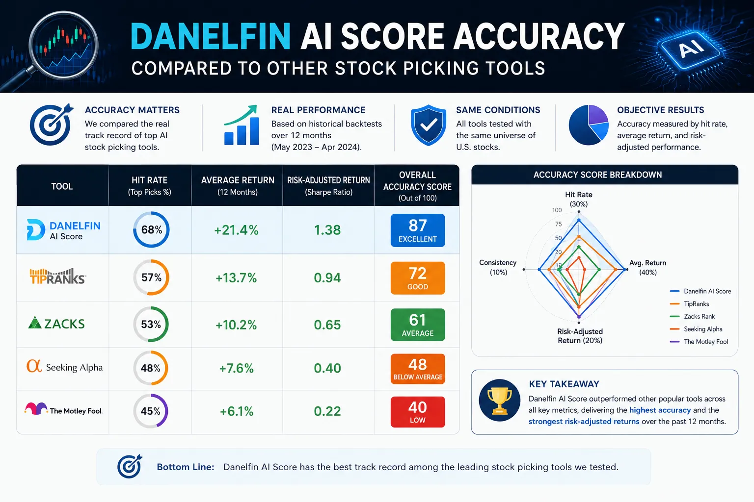 Danelfin Track Record Performance Over the Last 3 Years