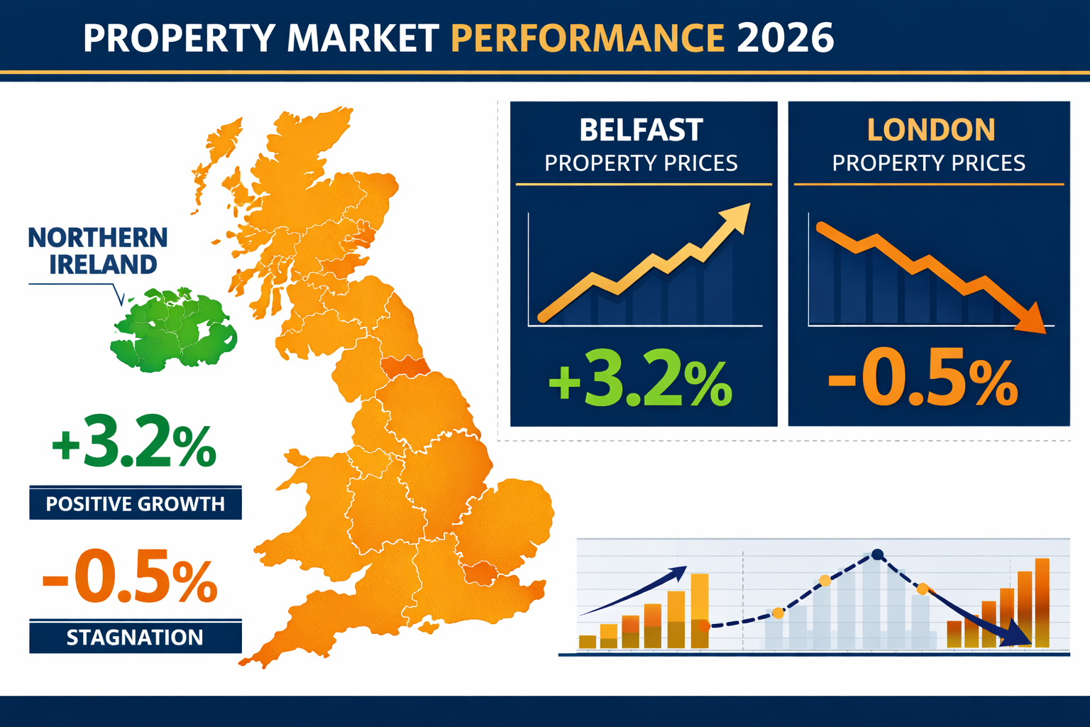 () detailed infographic showing Northern Ireland property market performance versus UK mainland regions in 2026, featuring