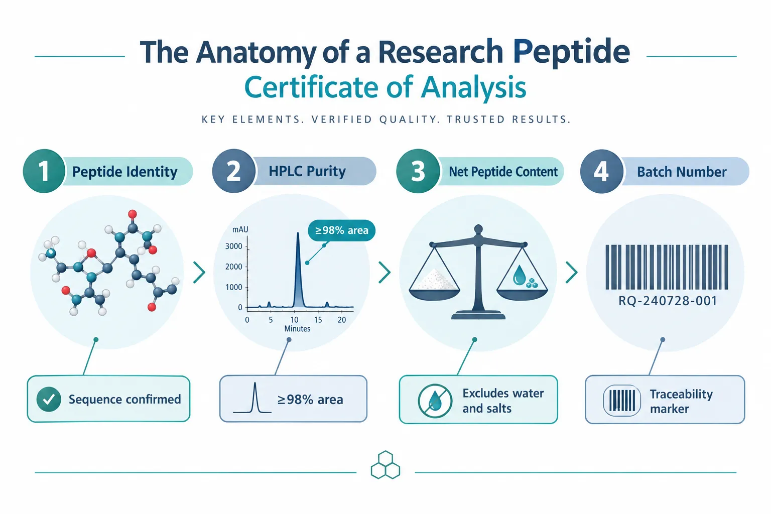 What a Modern Peptide COA Should Contain