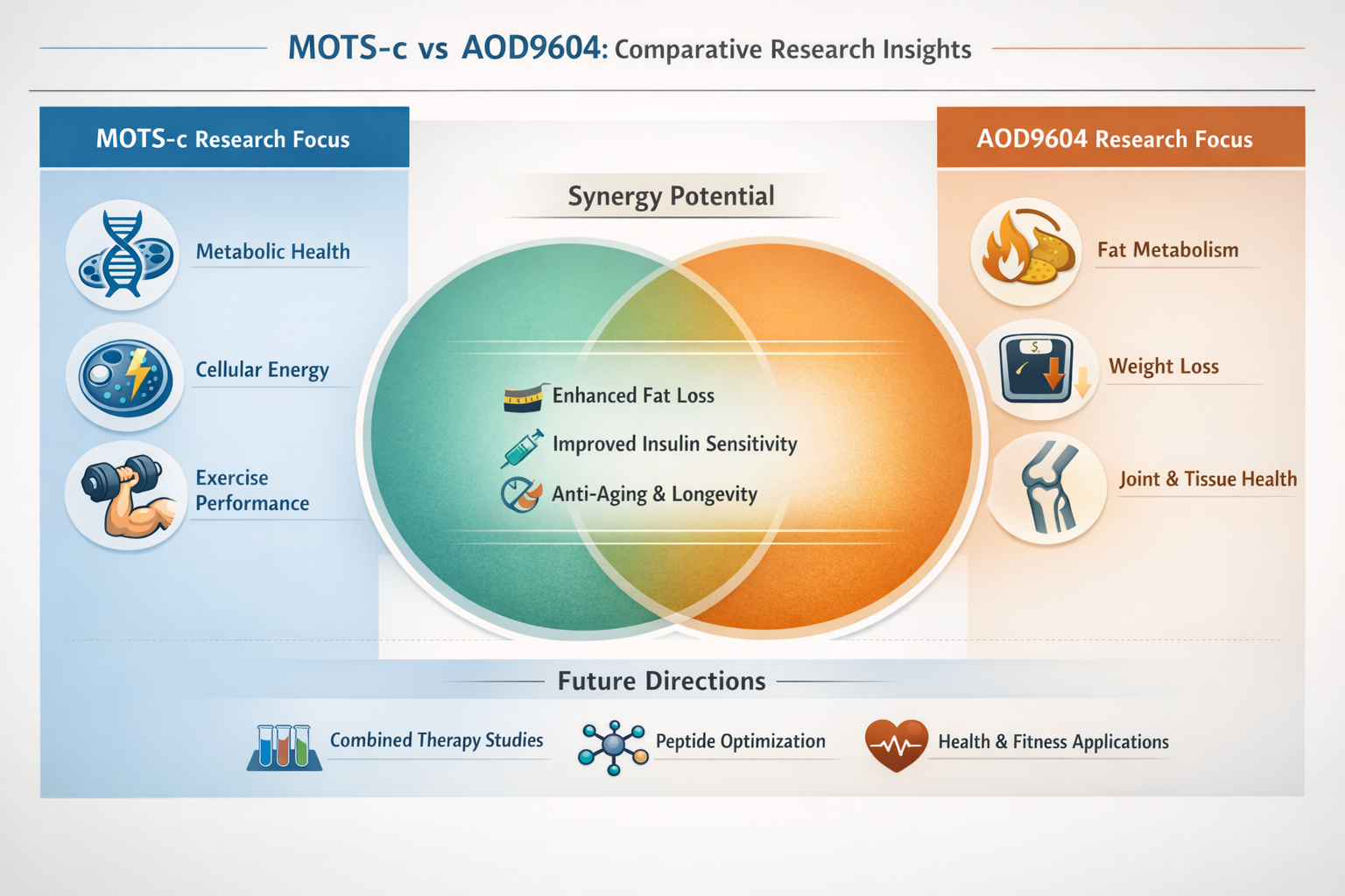 A comparative chart (1536x1024) showing potential synergy and distinct research applications for MOTS-c and AOD9604. One side illustrates th