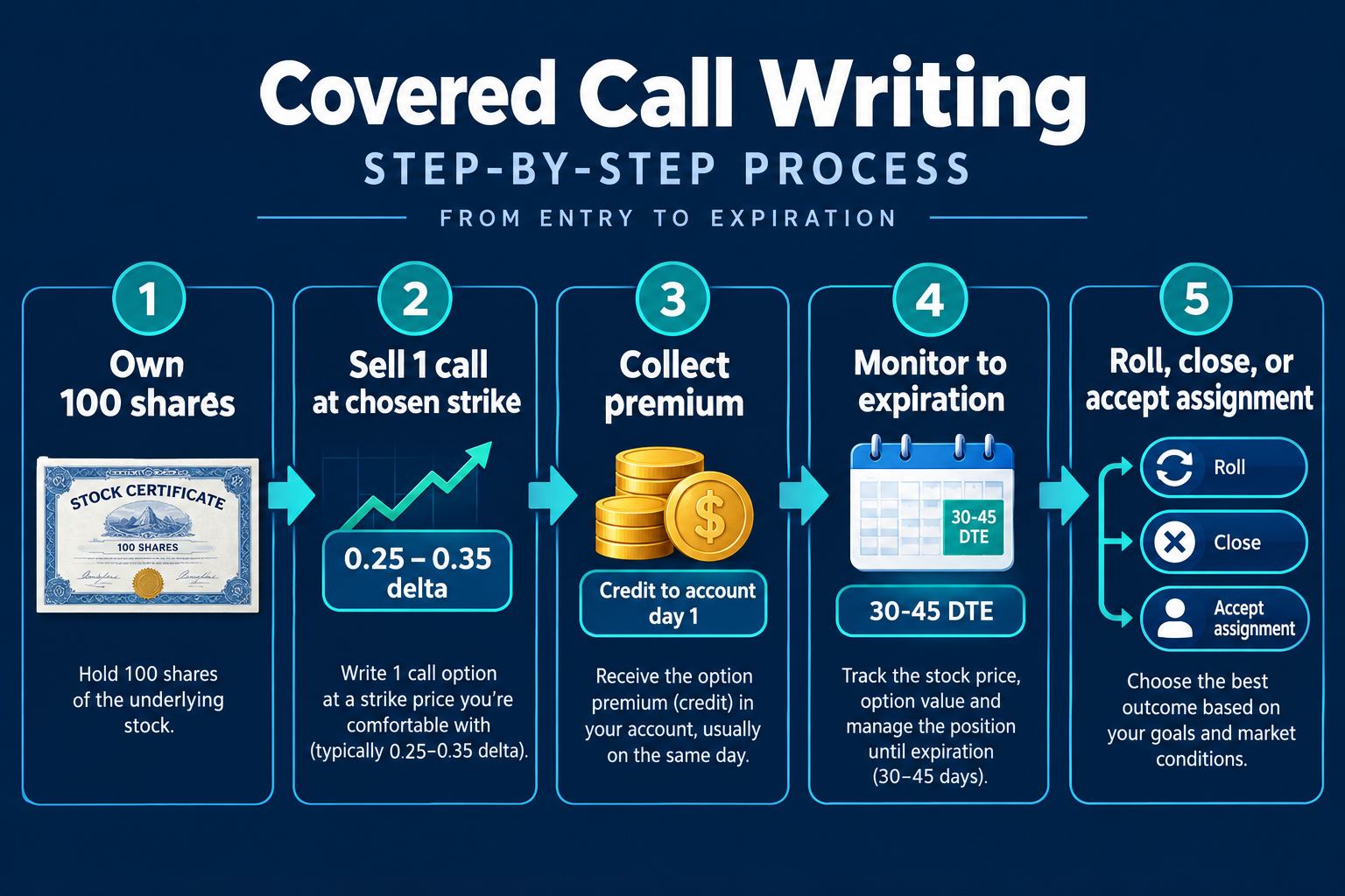 Covered Call Writing Example, Start to Finish