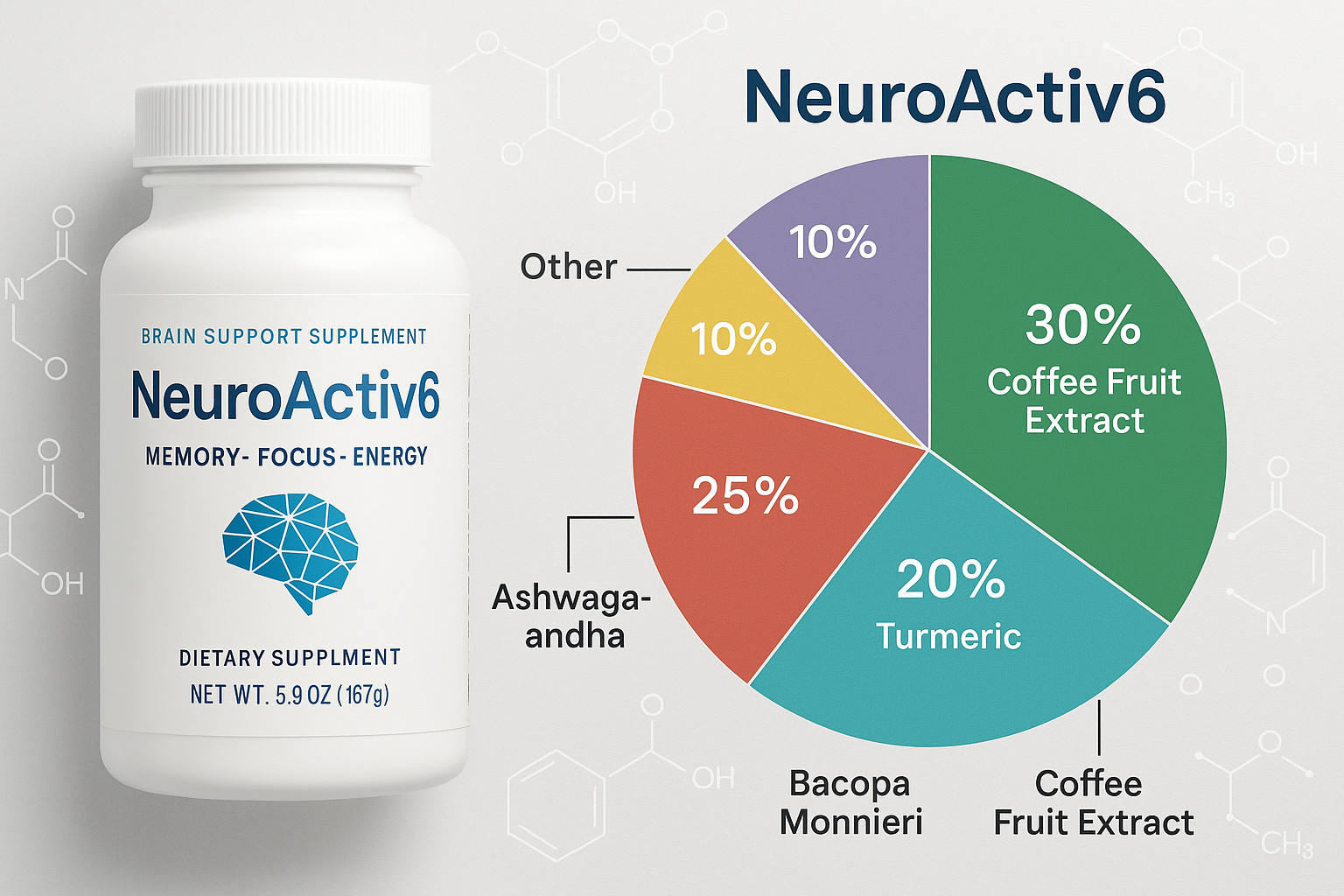 Detailed infographic showing NeuroActiv6 supplement bottle with ingredient breakdown, colorful pie chart displaying key components like coff