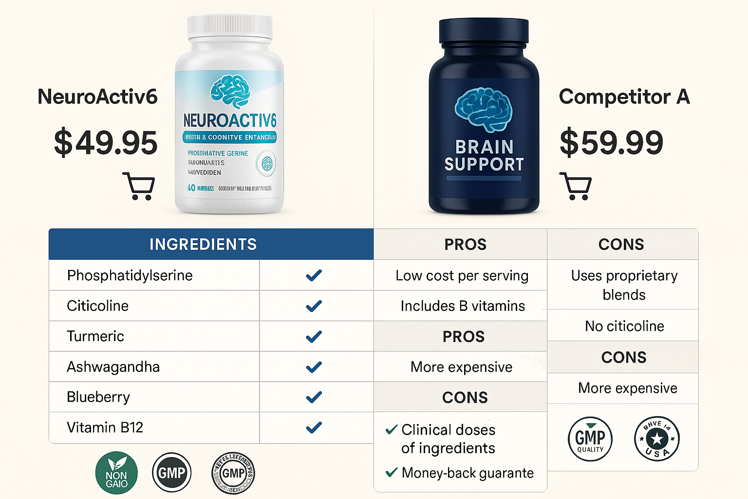 Comprehensive product comparison table showing NeuroActiv6 versus competitor brain supplements, pricing charts, ingredient comparison matric