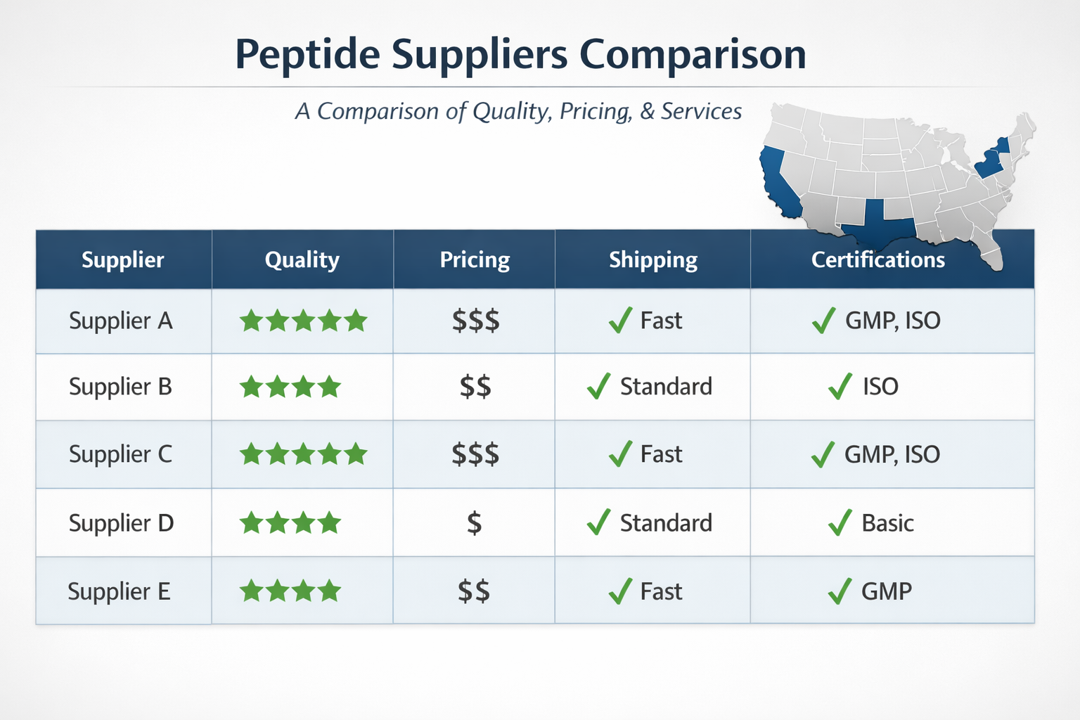 Comparison chart displaying different peptide suppliers with quality metrics, pricing tiers, shipping options, and certification levels. Vis
