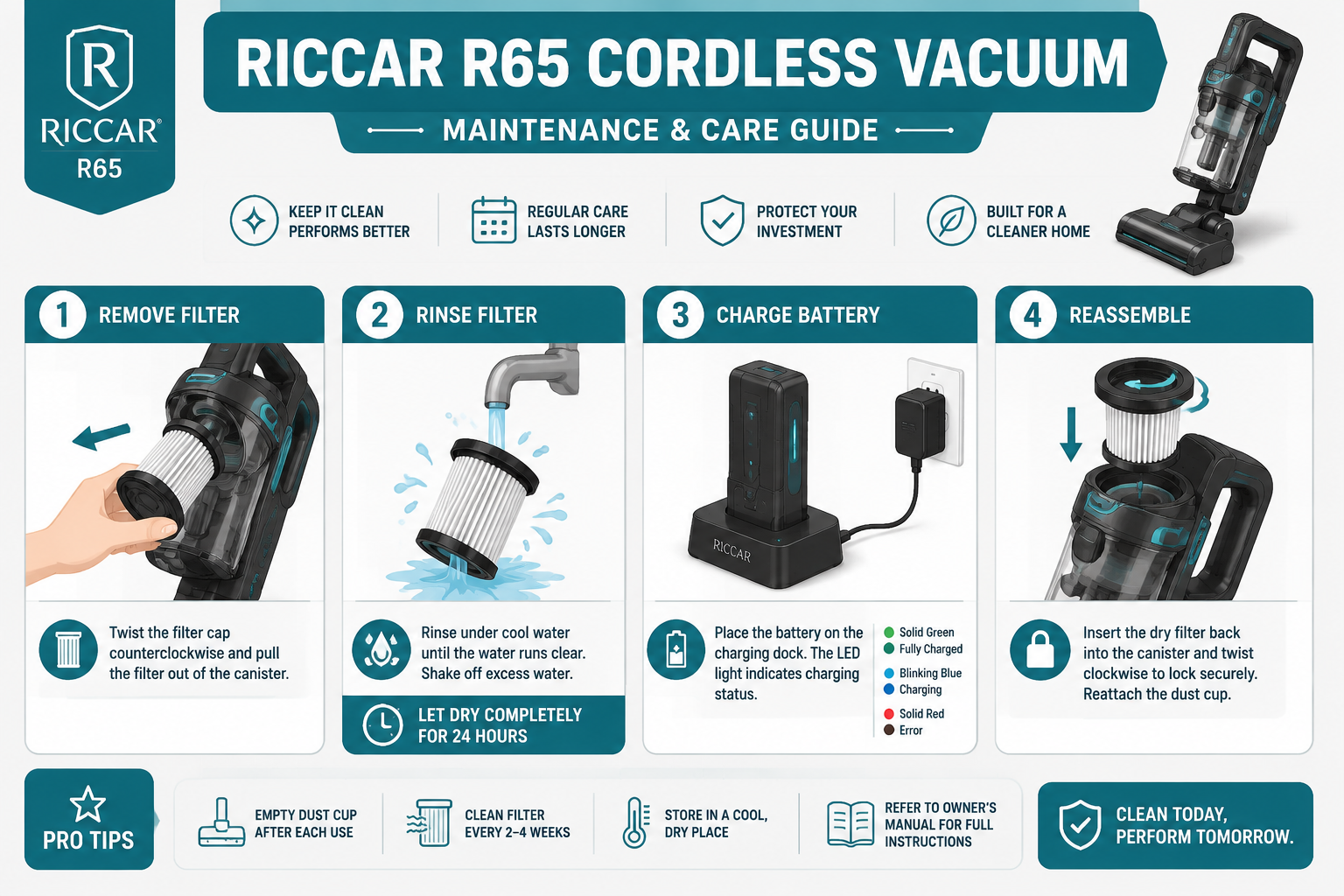Detailed landscape format (1536x1024) showing a maintenance and care infographic for the Riccar R65 cordless vacuum: step-by-step visual guide with numbered panels illustrating filter removal, rinsing under water, battery charging dock, and reassembly. Clean flat-design illustration style, teal and white color scheme, icons for each step, bold sans-serif labels, light gray background with subtle grid pattern. How to Clean and Maintain the Riccar R65