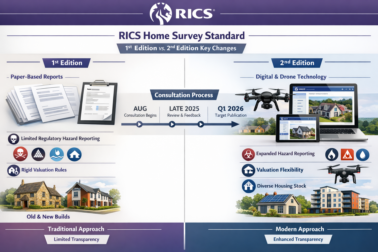 Detailed landscape format (1536x1024) image showing professional comparison infographic of RICS Home Survey Standard 1st edition versus 2nd