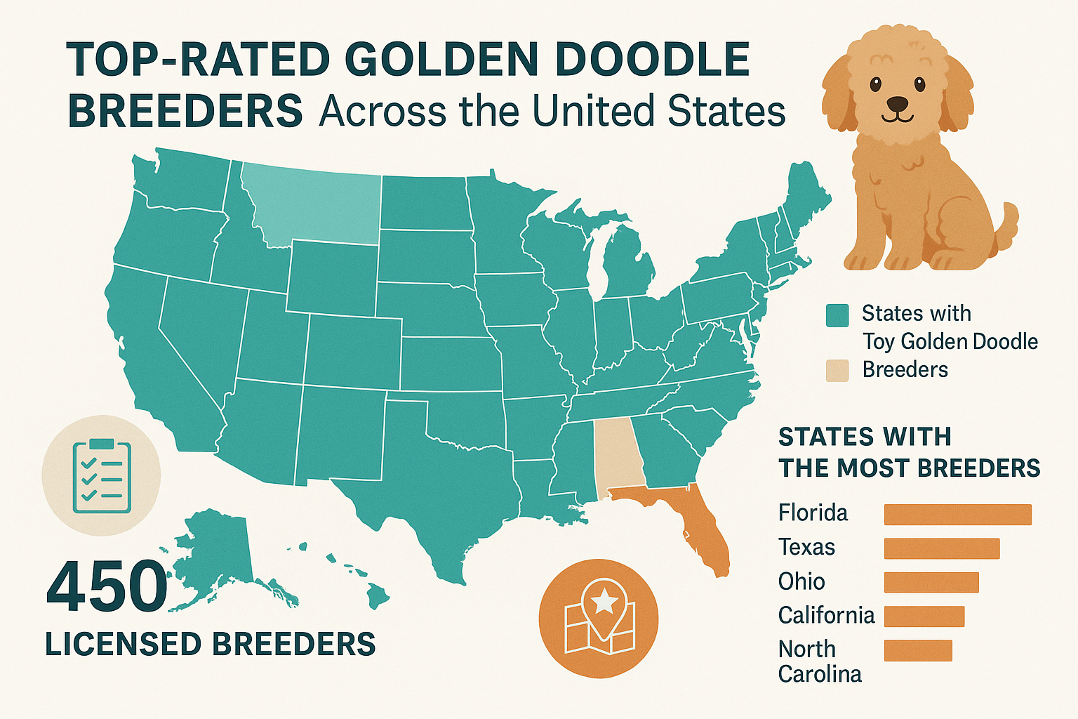 Professional landscape infographic (1536x1024) for article "Finding the Best Golden Doodle Breeders: Your Complete 2025 Guide to Toy Goldend