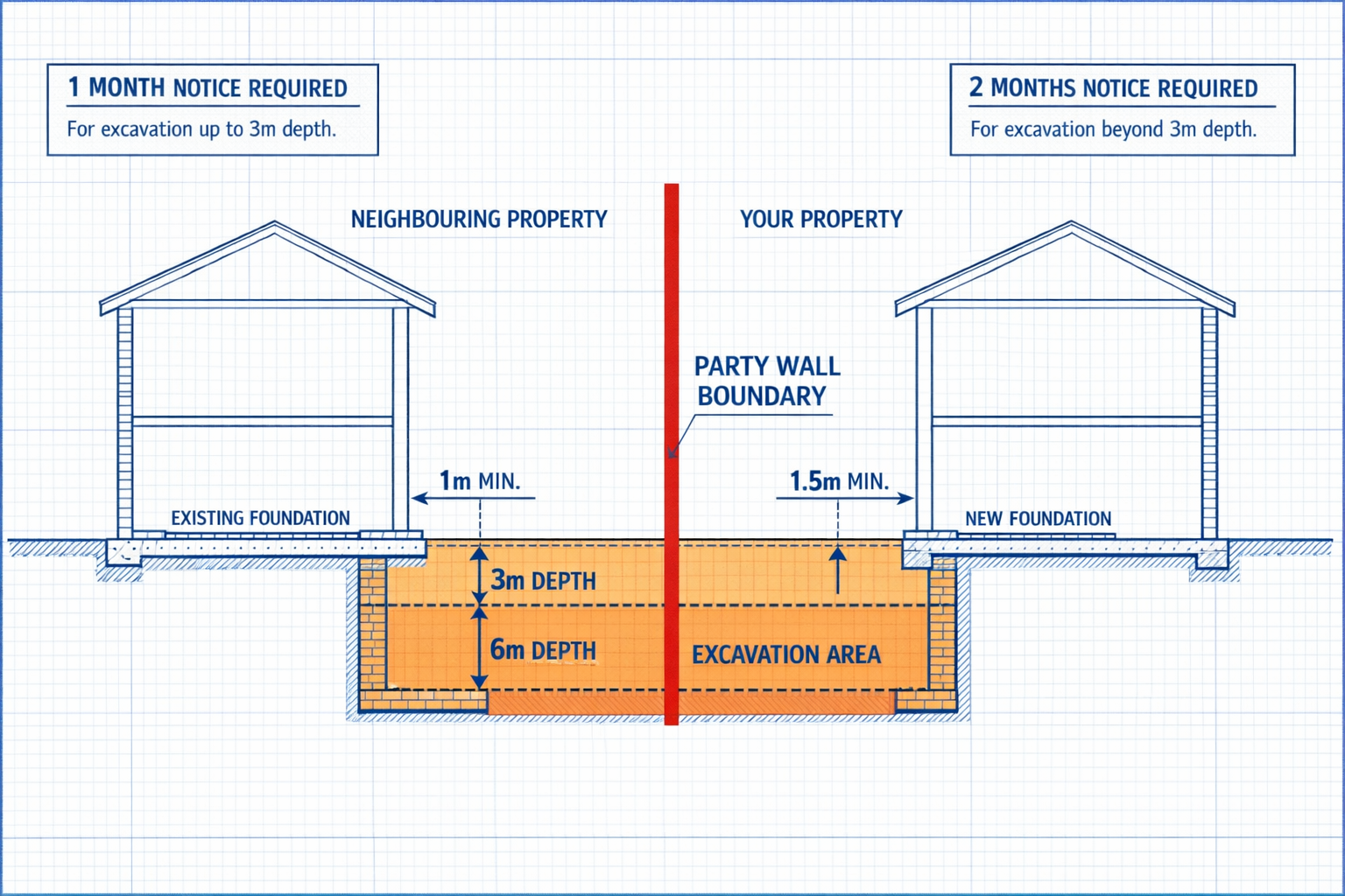 () detailed technical diagram showing basement excavation depth regulations with annotated cross-section view of two