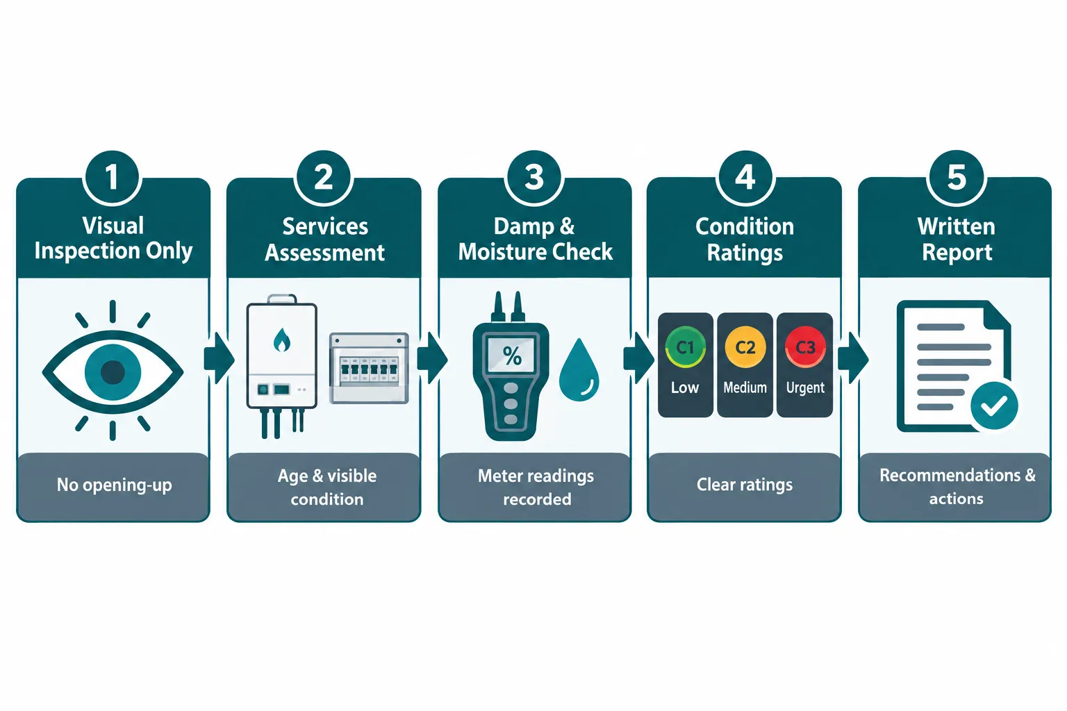 Condition Ratings Explained