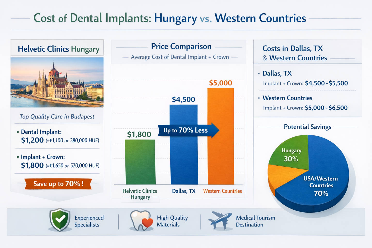 Dental Implants Hungary: Helvetic Clinics Costs & Quality (2026)