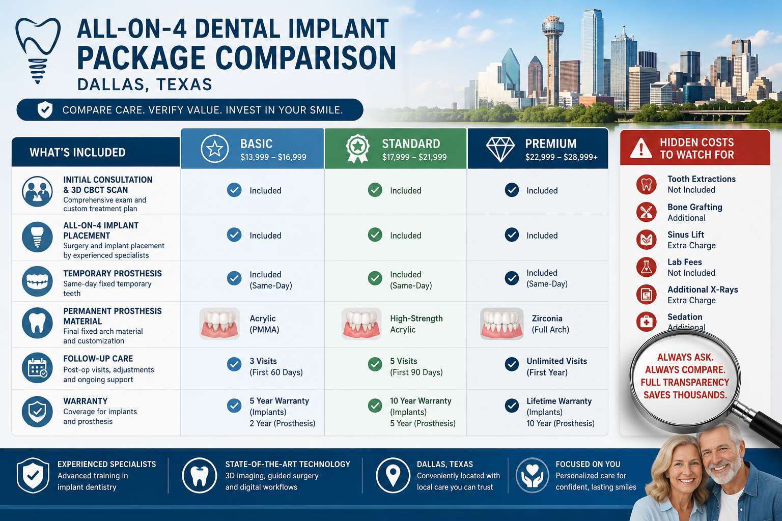 Detailed () image illustrating a comparison infographic of various All-on-4 dental implant package components: showing