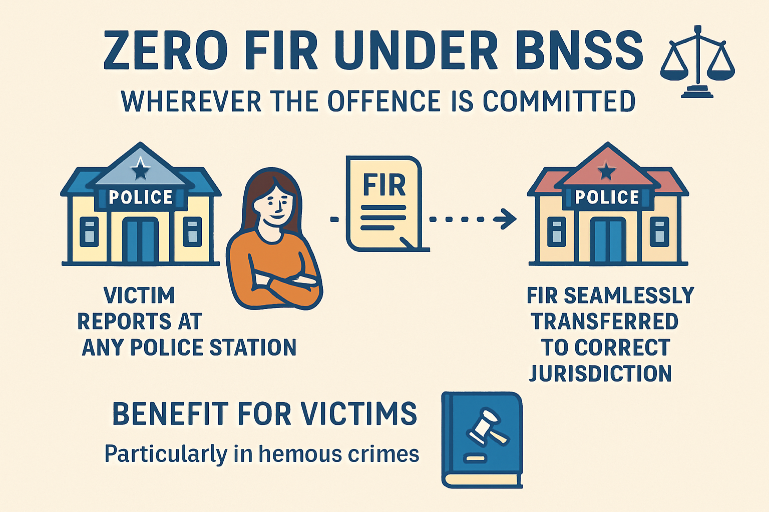 An illustrative infographic detailing the concept of Zero FIR under BNSS, showing a timeline of a victim reporting an incident at any police