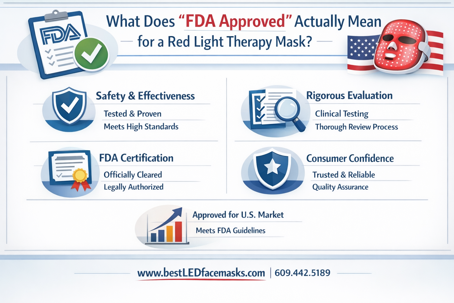 Professional infographic for article "Best FDA Approved Red Light Therapy Mask: The Complete 2026 Guide", section: "What