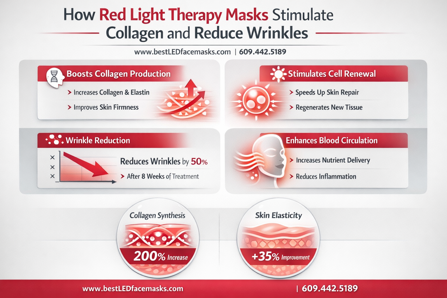 Professional infographic for article "Best FDA Approved Red Light Therapy Mask: The Complete 2026 Guide", section: "How Red