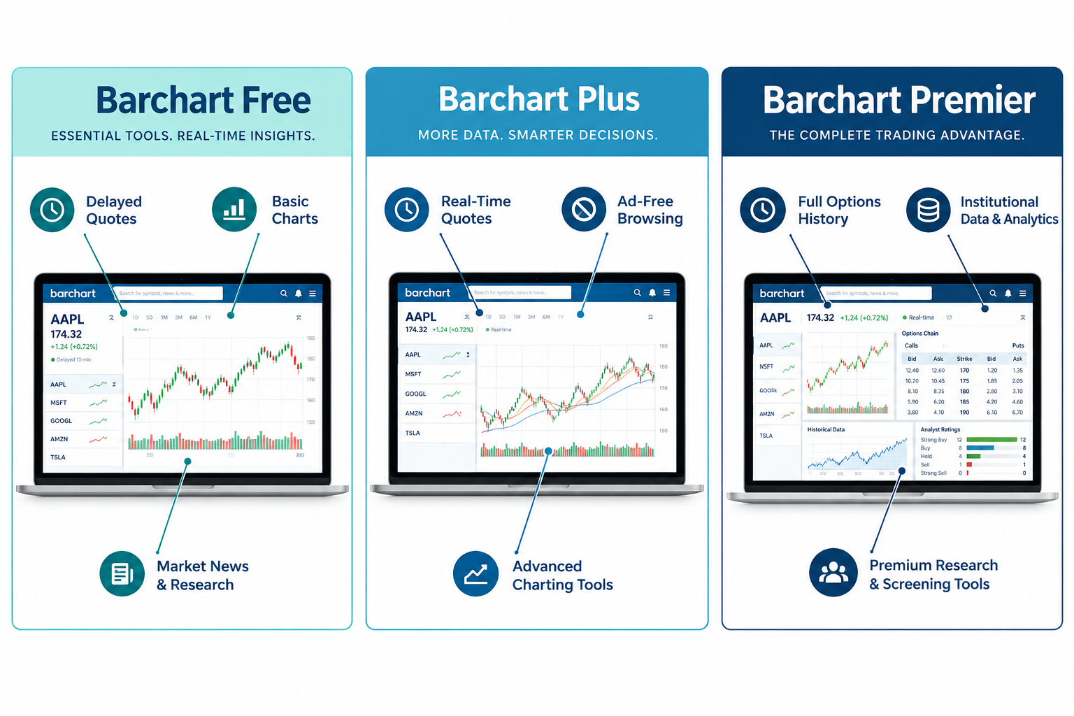 What is Barchart Premier and what does it include?