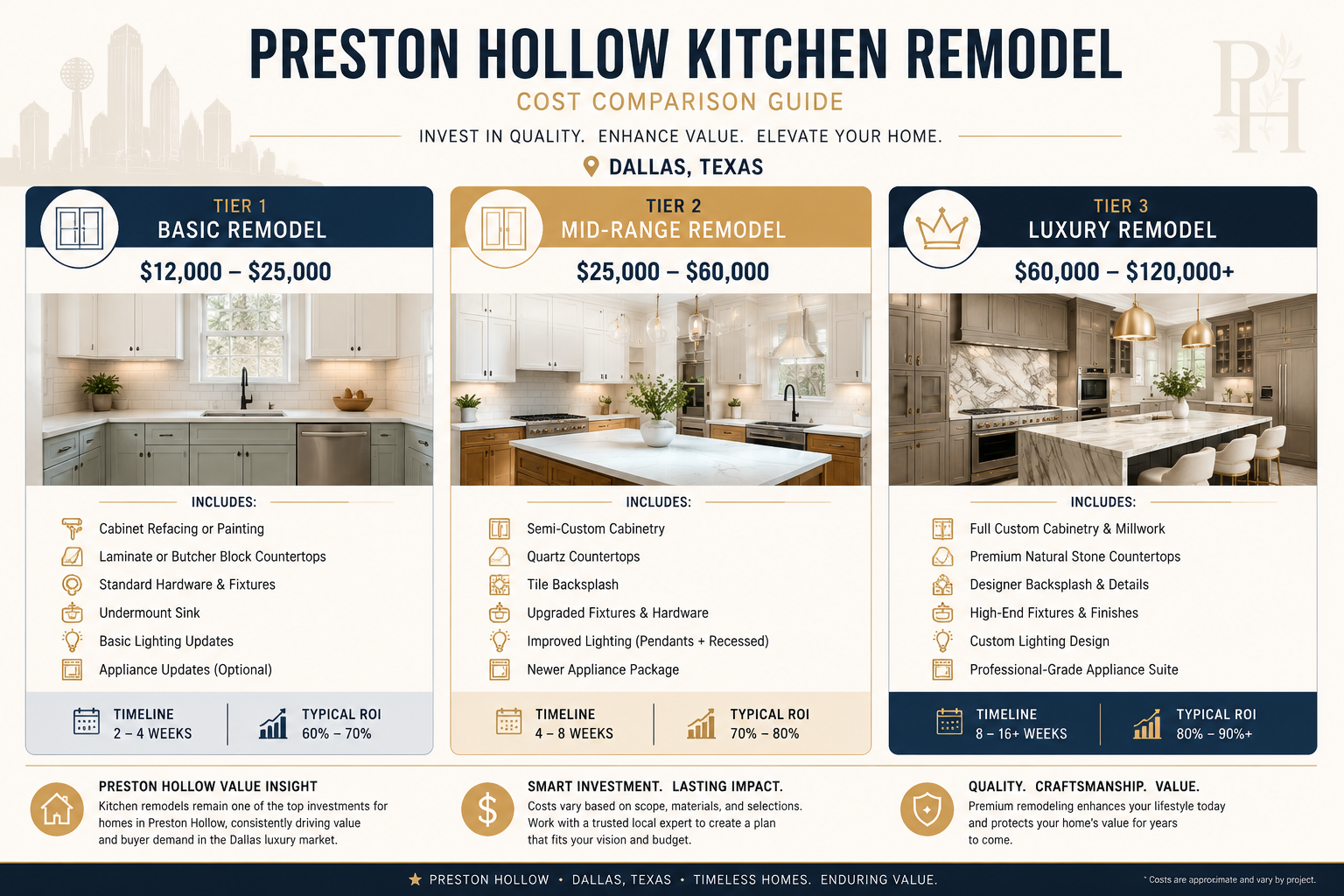 Detailed () editorial infographic showing a three-tier cost comparison chart for Preston Hollow kitchen remodel projects in