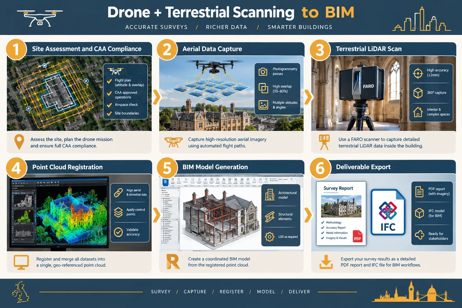 Software Stack: Photogrammetry, Point-Cloud Processing, and BIM Integration