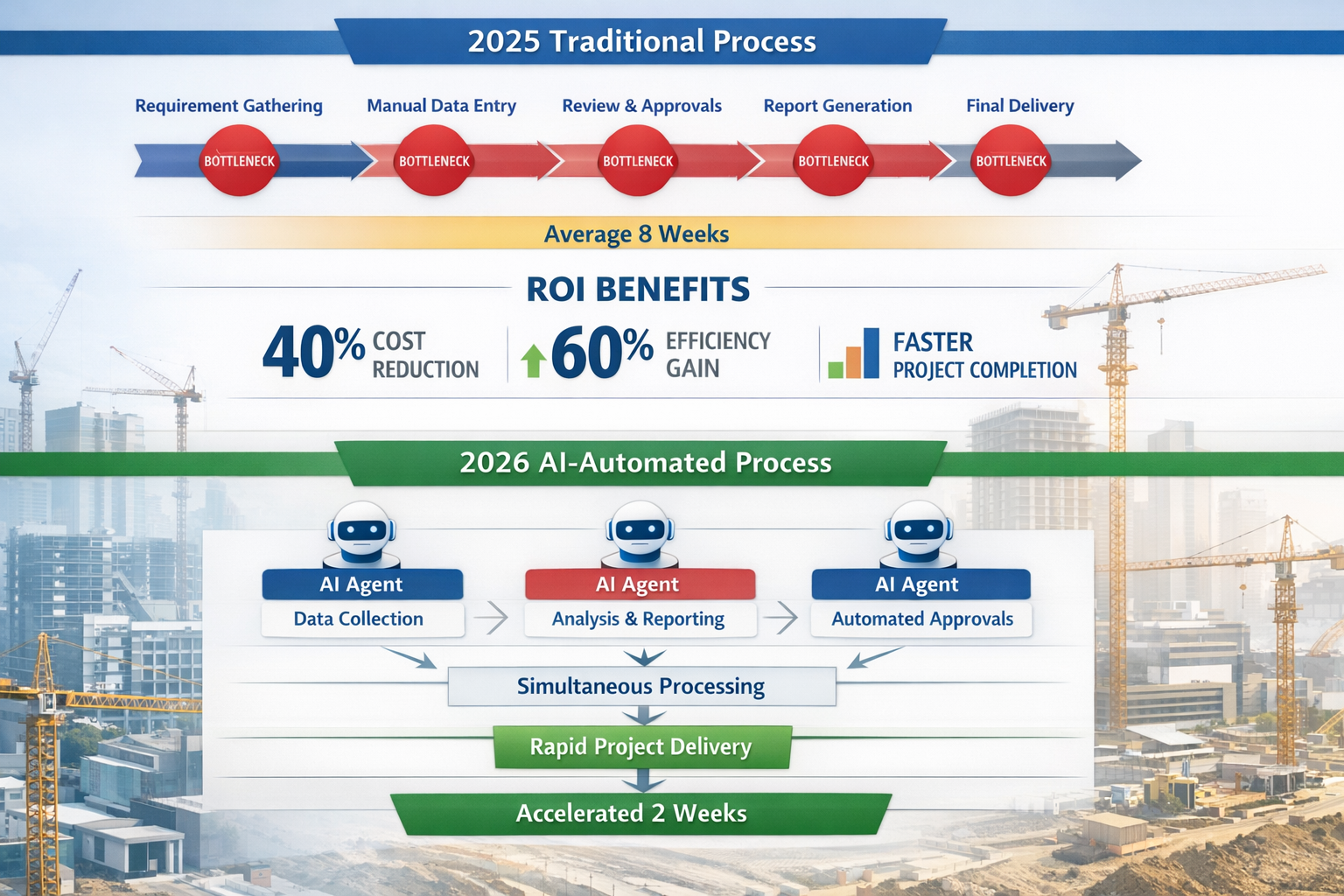Detailed () infographic-style image showing workflow transformation diagram: top section labeled '2025 Traditional Process'