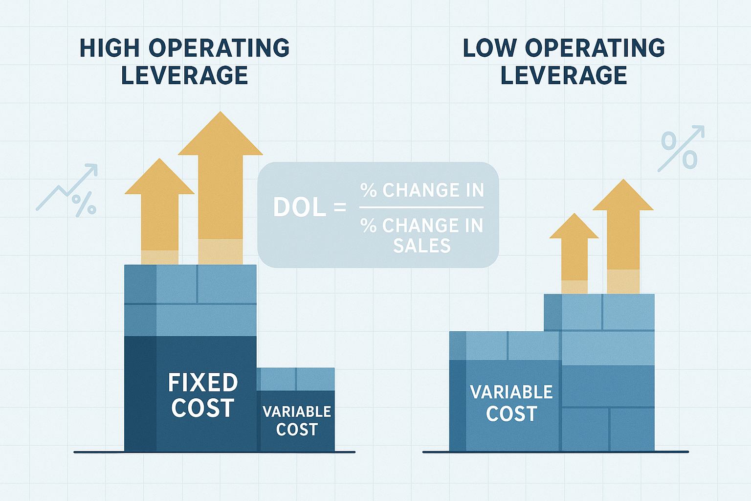 Detailed infographic illustration (1536x1024) showing operating leverage concept through visual comparison of two companies side-by-side. Le