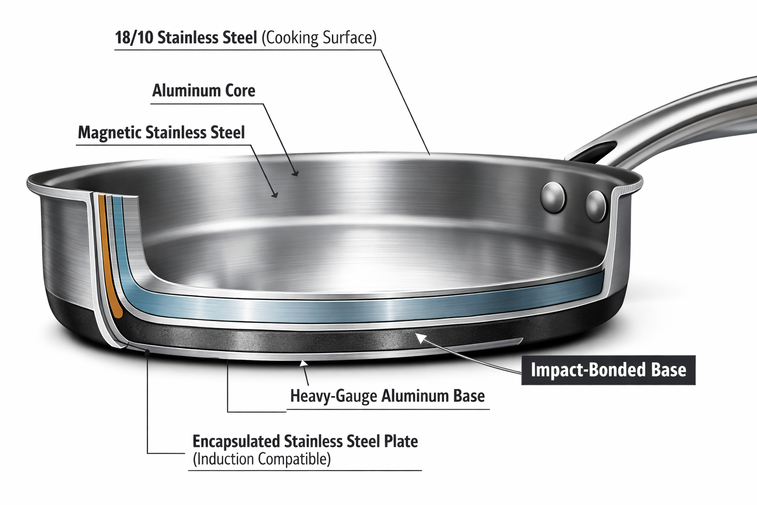 cross-section view showing tri-ply stainless steel construction and impact-bonded base