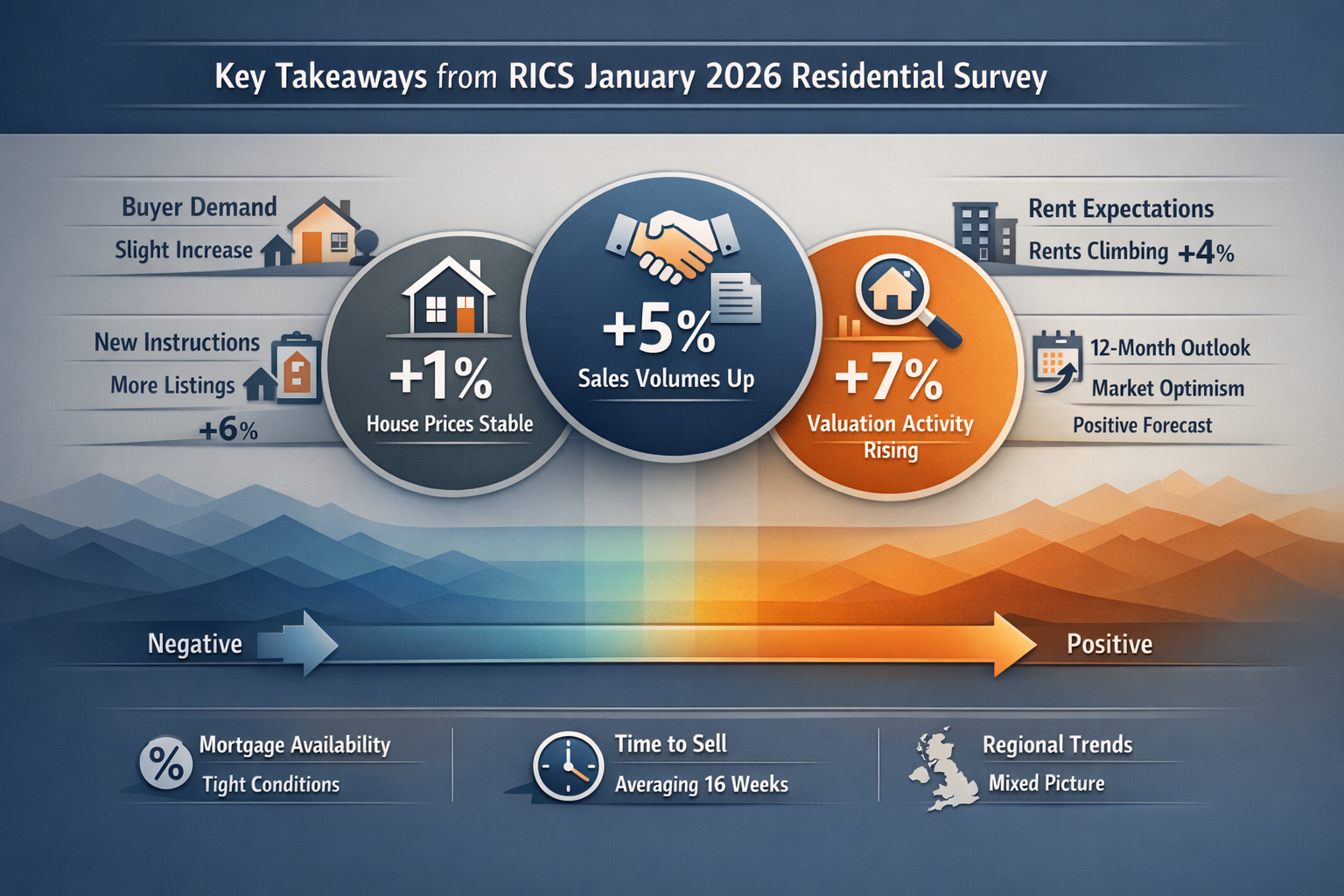 Comprehensive infographic visualizing 'Key Takeaways' from RICS January 2026 Residential Survey, featuring multi-layered