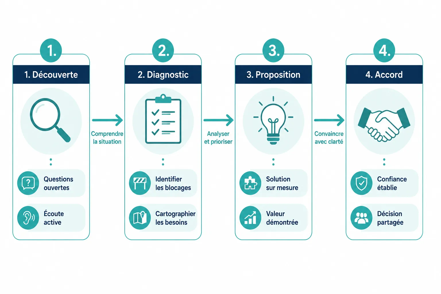 Qu'est-ce que la vente consultative et comment fonctionne-t-elle ?