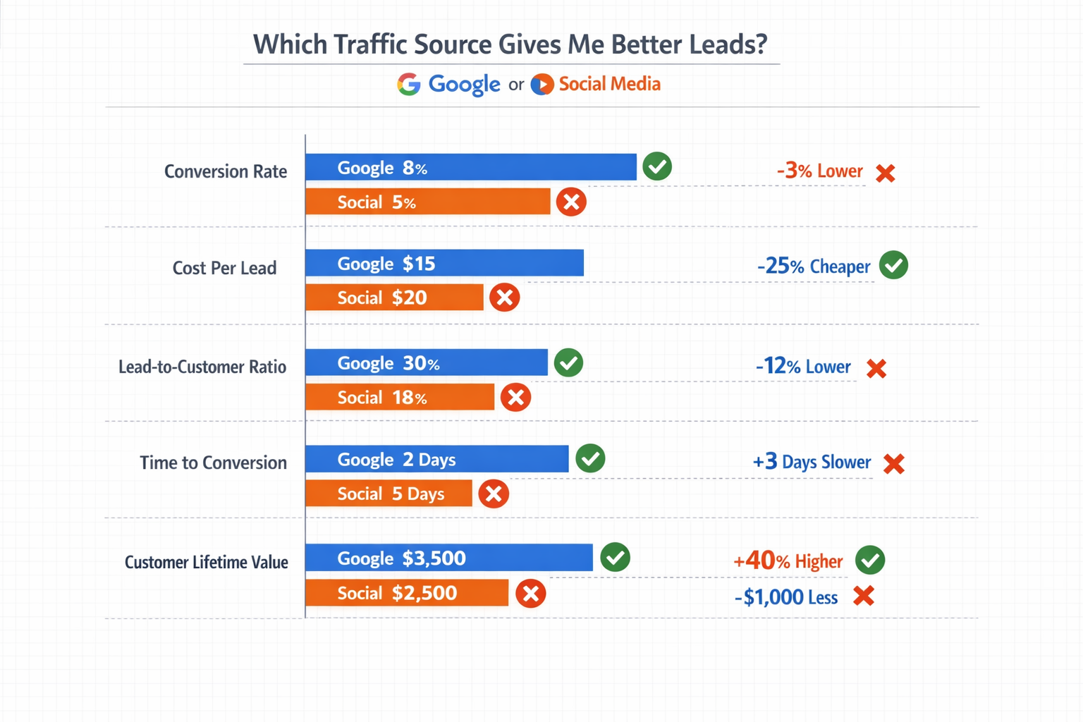 Detailed infographic illustration showing lead quality comparison framework, horizontal bar charts comparing Google versus social media traf