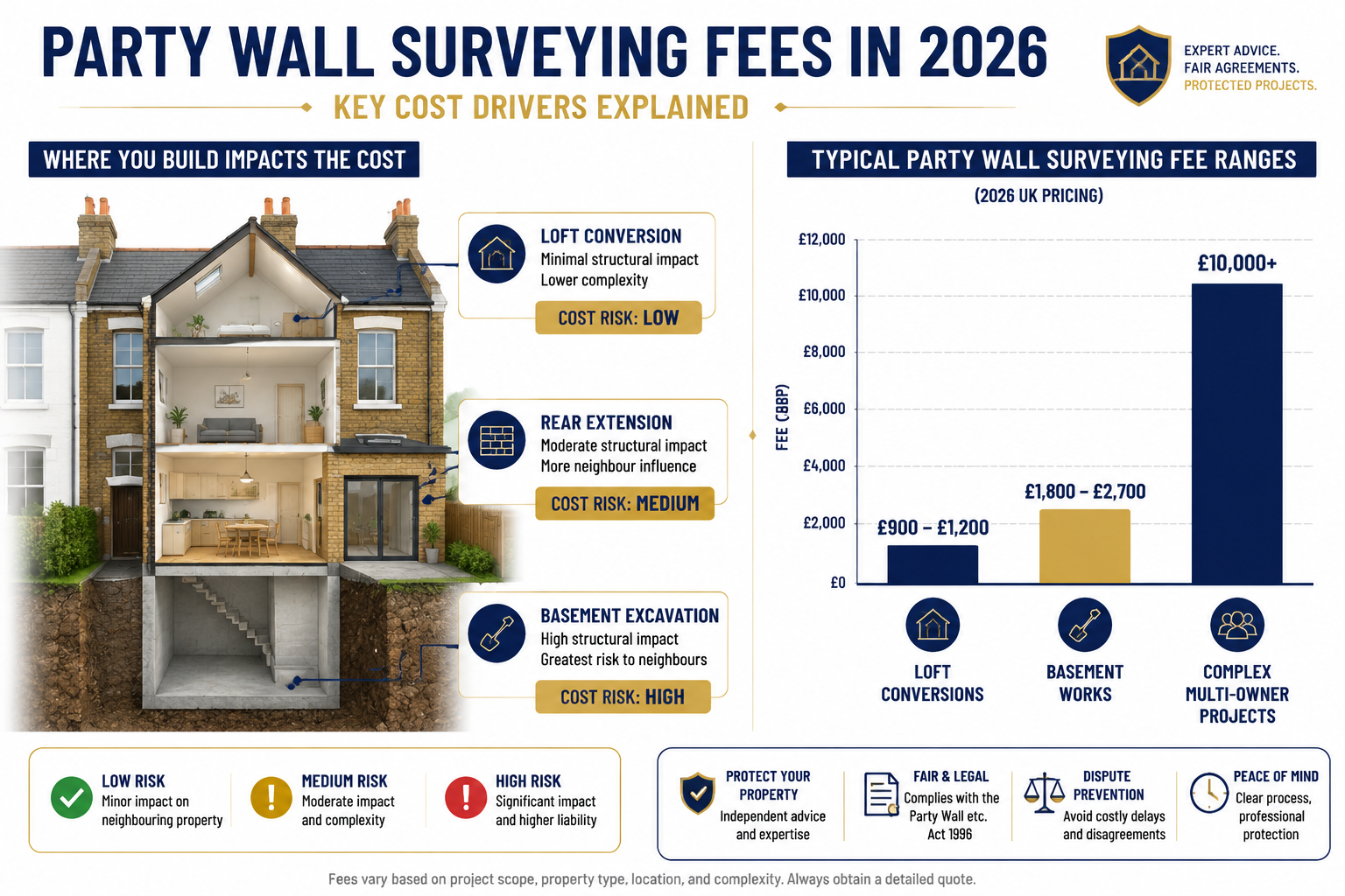Detailed () infographic-style illustration showing the key cost drivers of party wall surveying fees in 2026. Split-panel