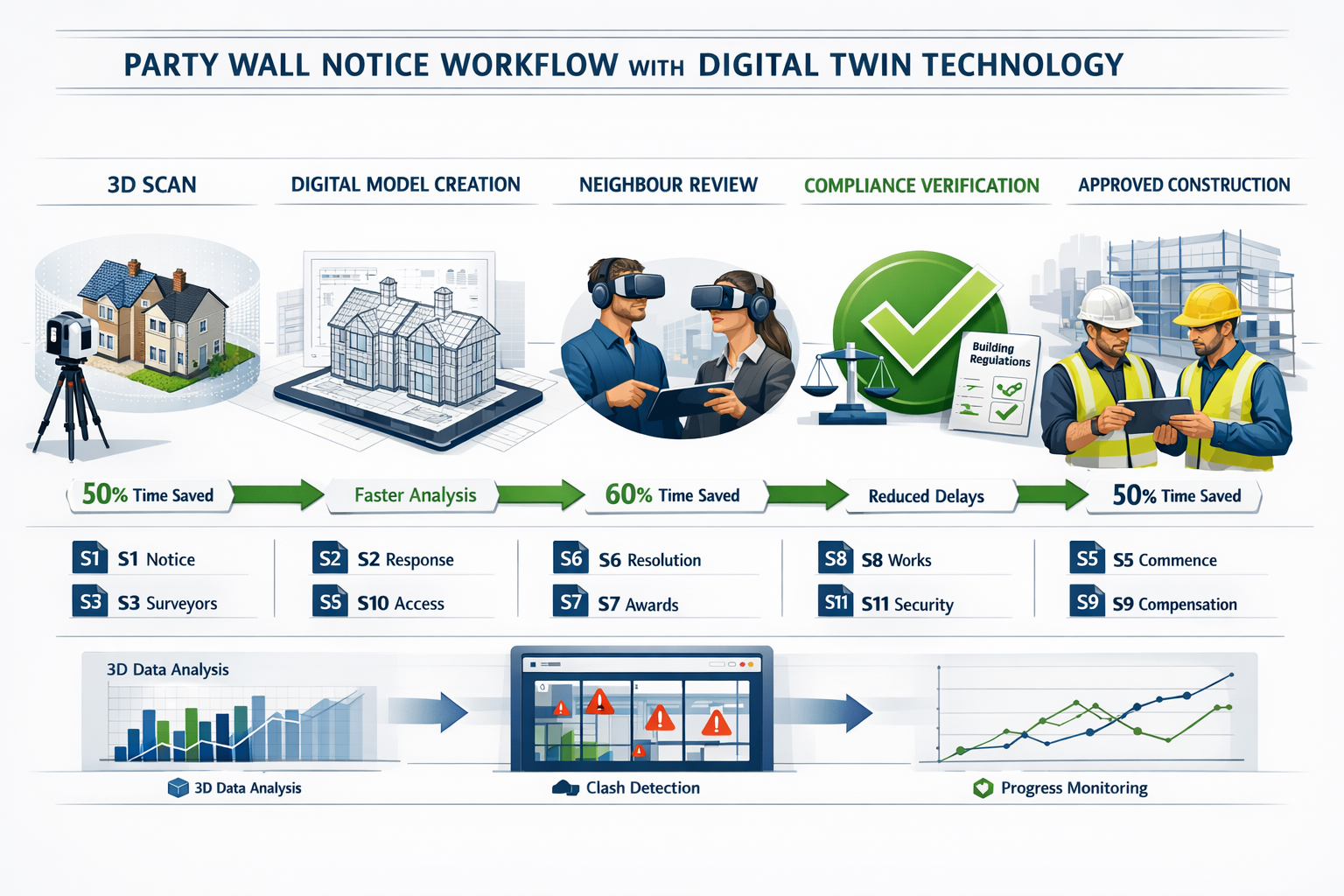 () comprehensive infographic-style visualization showing complete party wall notice workflow enhanced by digital twin