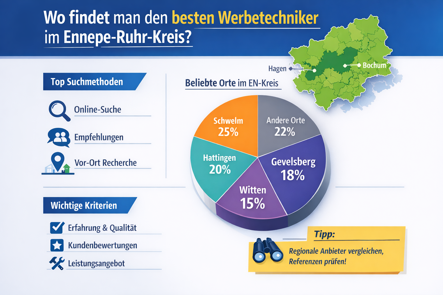 Professional infographic for article "Bester Werbetechniker Ennepe-Ruhr-Kreis: Der komplette Guide für professionelle Werbetechnik 2026", se