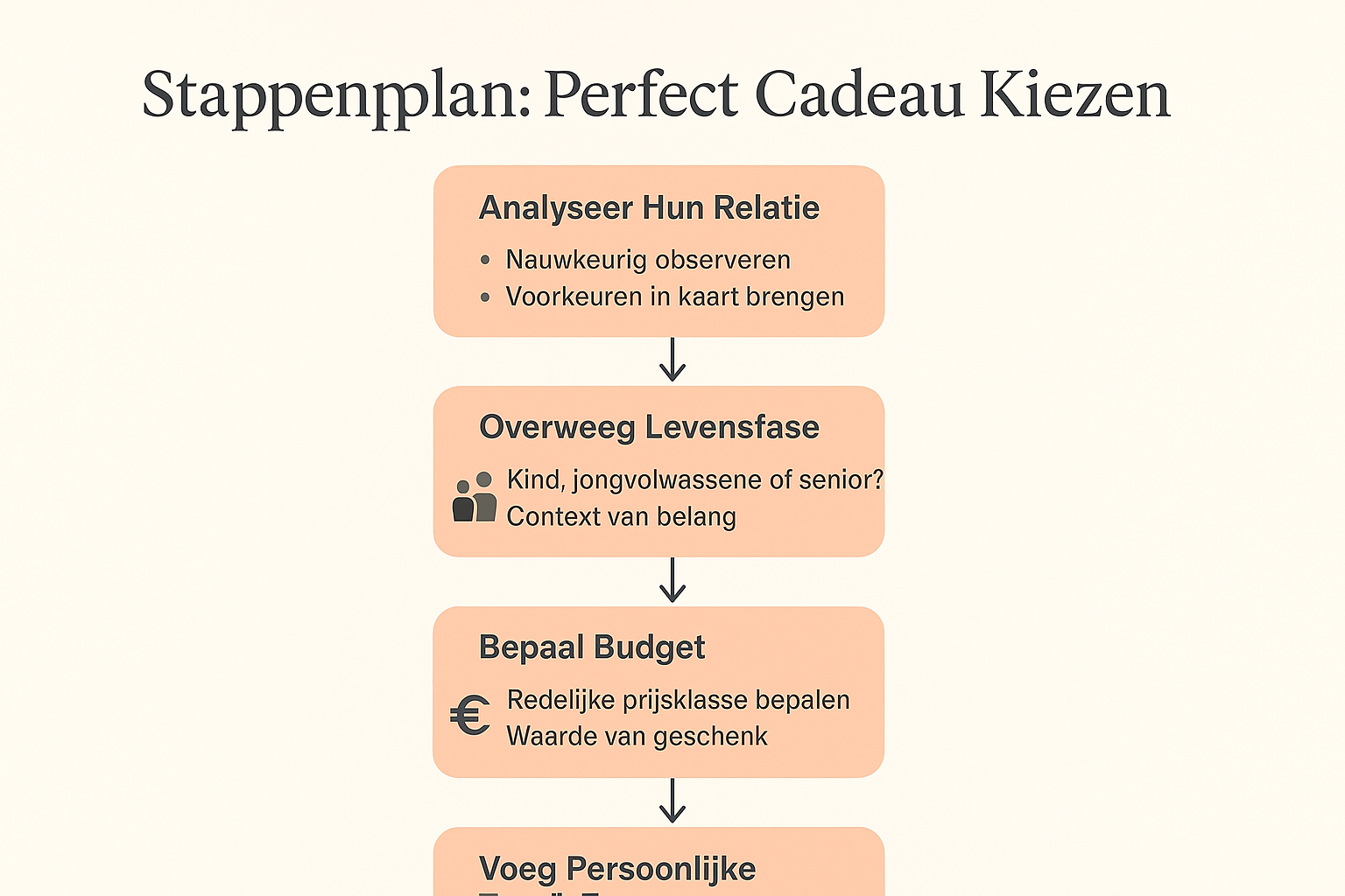 Professional landscape flowchart (1536x1024) for section "Hoe Kies Je Het Perfecte Origineel Cadeau". Type: Decision Flow Diagram. Light cre