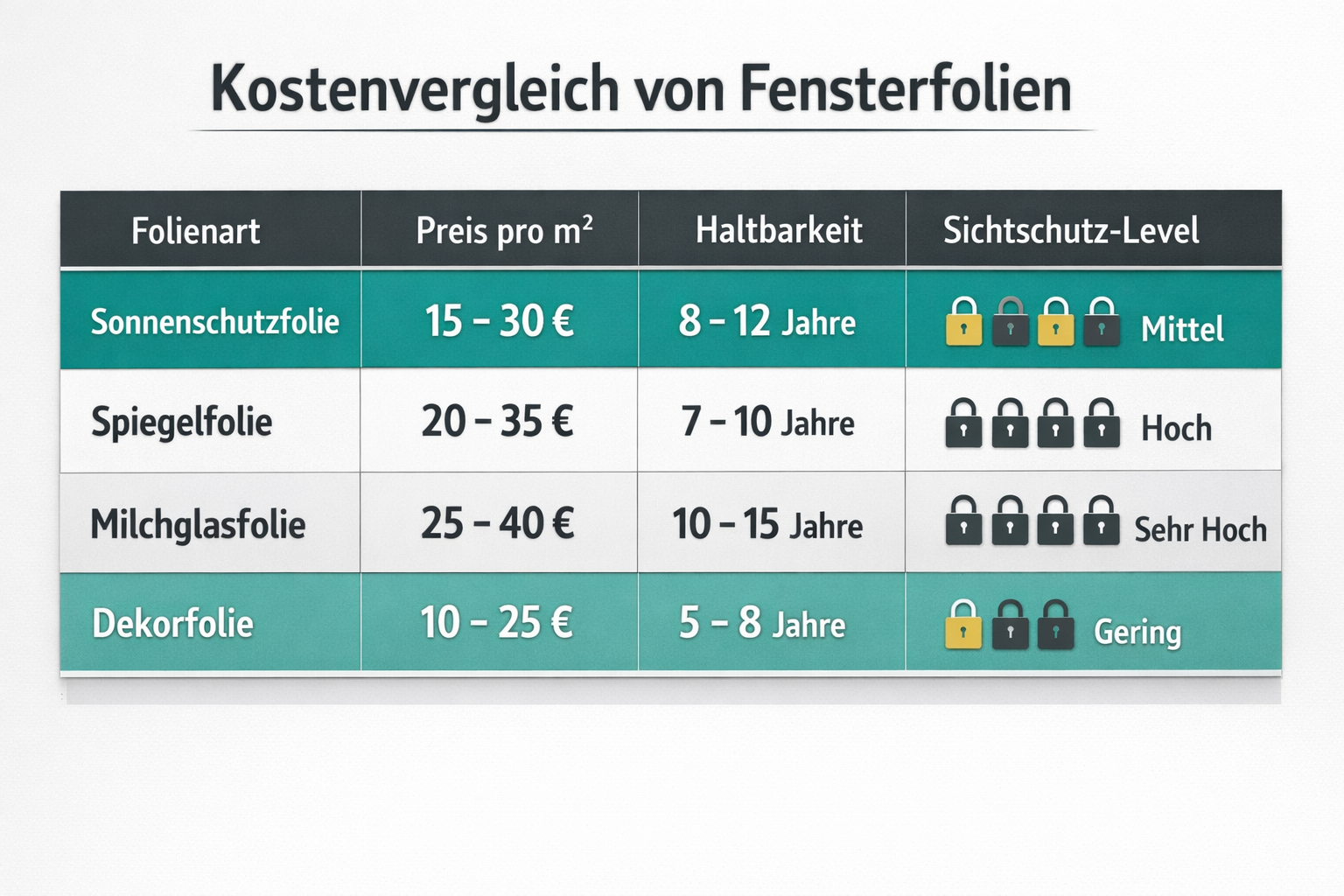 () showing a detailed German-language cost comparison table as a stylized infographic. Columns show Folienart, Preis pro m²,