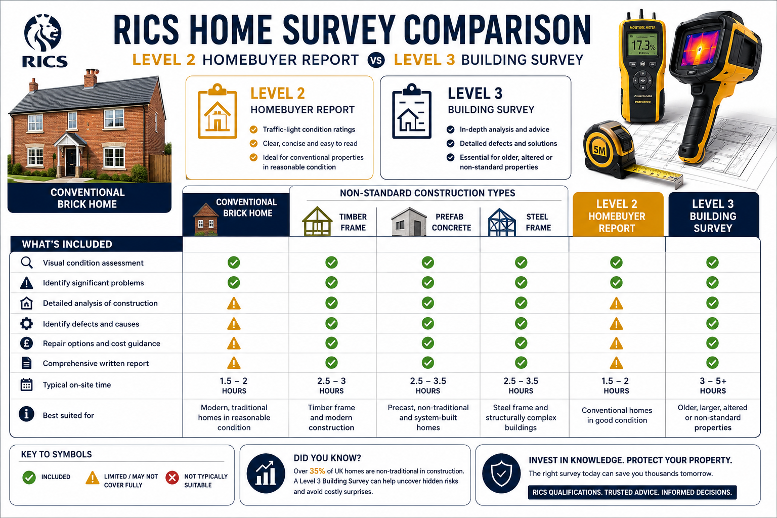 Detailed () infographic-style illustration showing a comparison table between RICS Level 2 HomeBuyer Report and Level 3