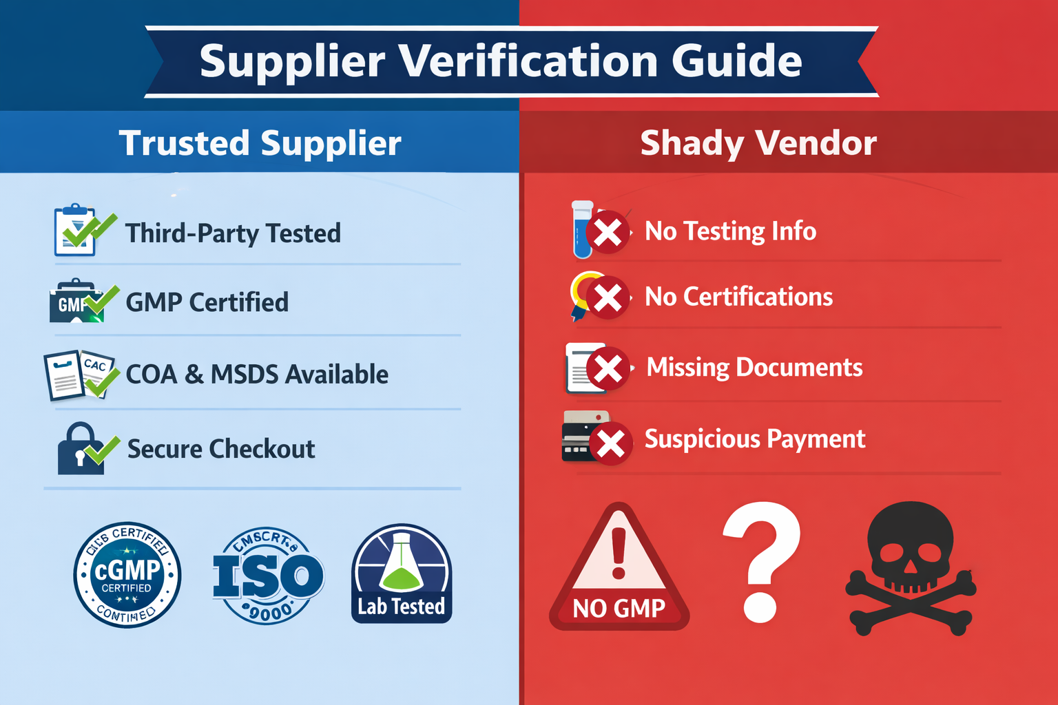 Split-screen comparison image showing legitimate peptide supplier website interface on left with proper certifications and testing documenta