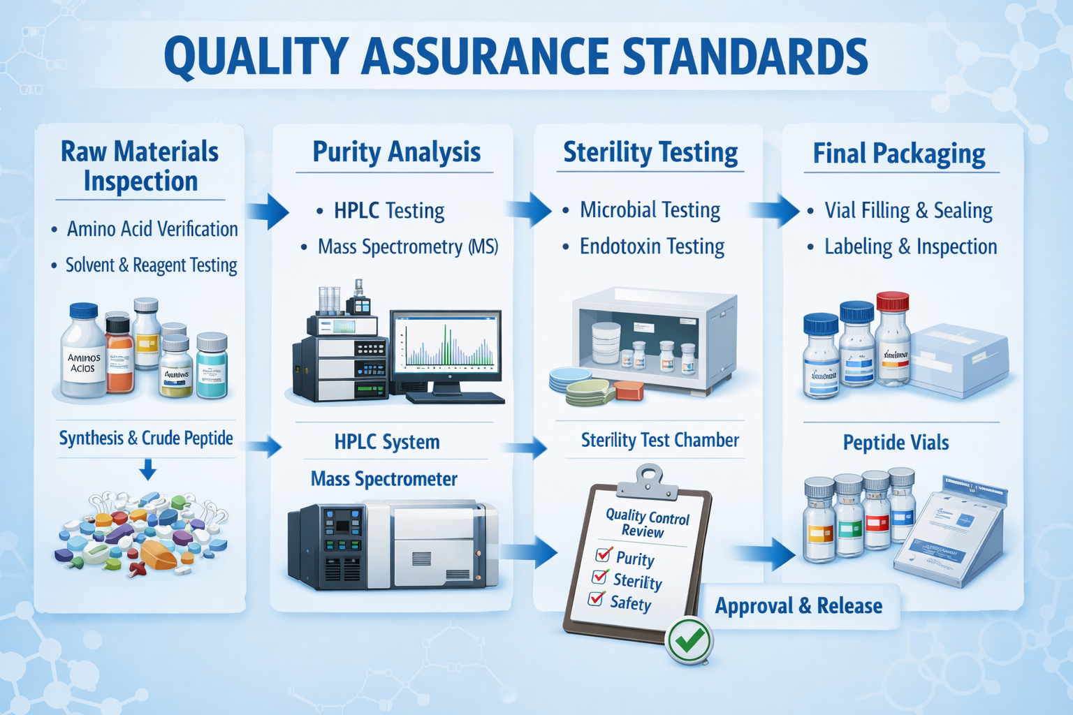 Detailed infographic showing peptide quality testing process - from raw materials through purity analysis, sterility testing, and final pack