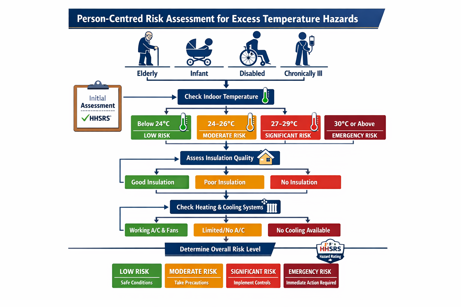 () detailed infographic showing person-centered risk assessment flowchart for excess temperature hazards. Visual displays