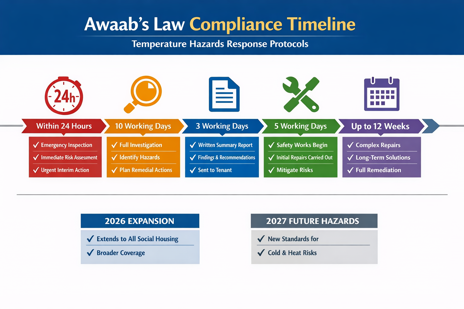 () visual timeline infographic showing Awaab's Law compliance deadlines and surveyor response protocols for temperature