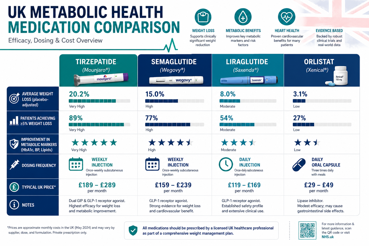 Detailed () infographic-style illustration showing a side-by-side comparison table of UK metabolic health medications —