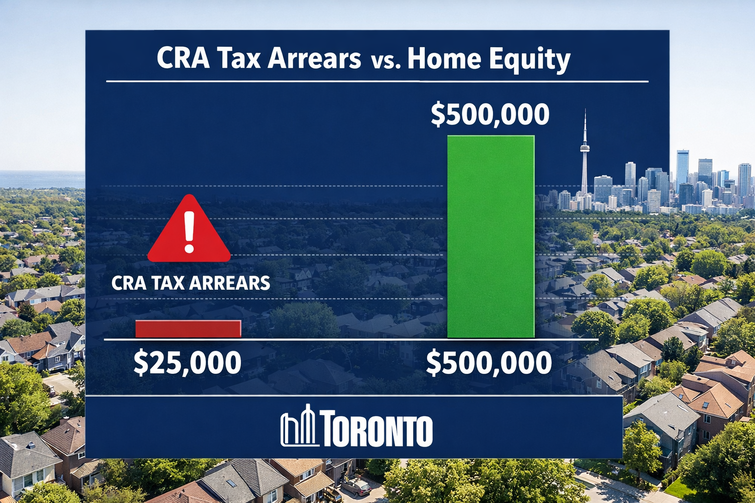 Aerial view of Toronto residential neighborhood with detached homes, overlaid with a infographic panel showing 'CRA Tax