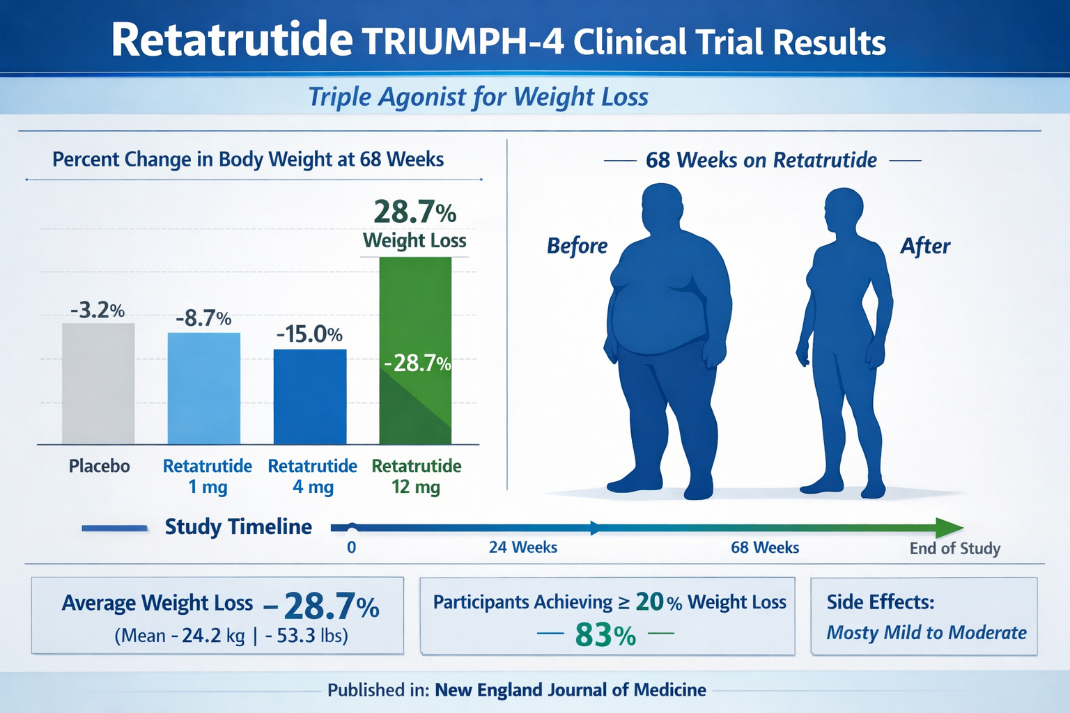 Clinical trial results infographic displaying triple agonist retatrutide weight loss data from TRIUMPH-4 trial, bar charts showing 28.7% wei