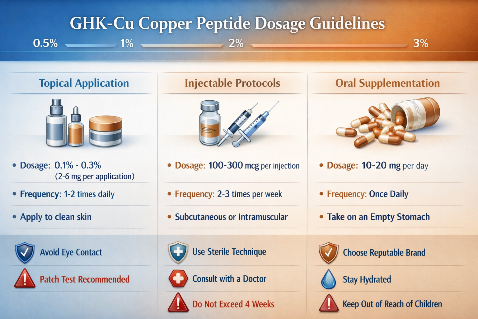 Landscape infographic chart (1536x1024) illustrating proper GHK-Cu copper peptide dosage protocols and application methods. Features three c