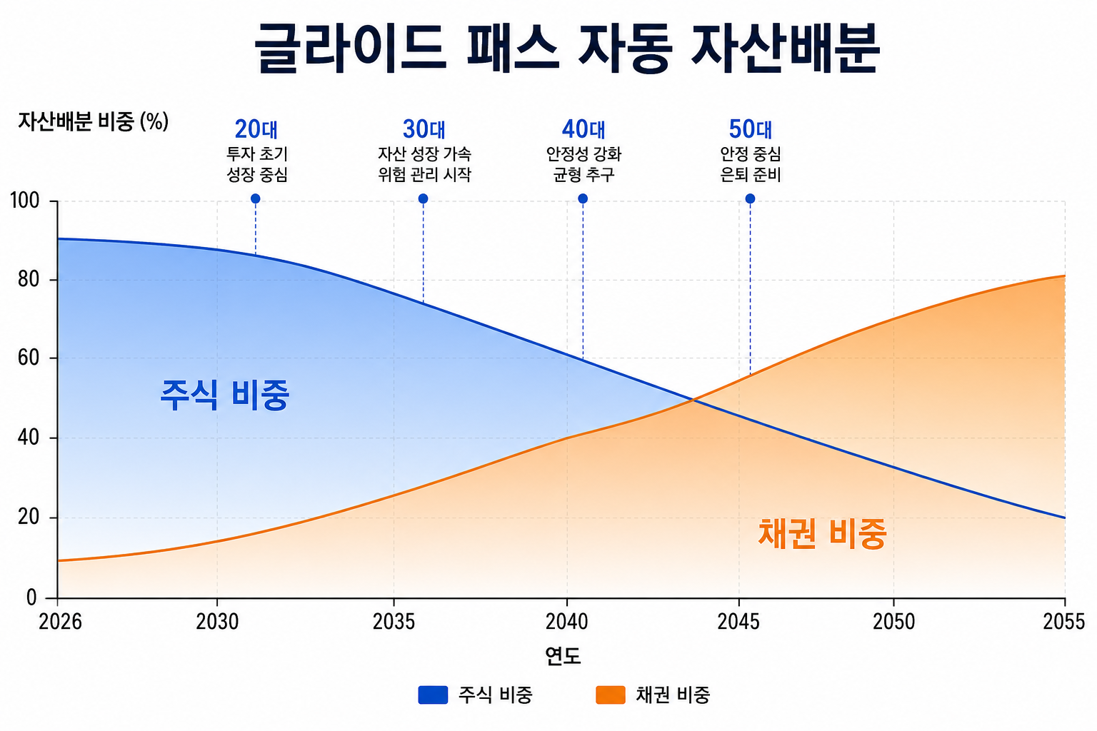 () showing a glide path curve chart titled '글라이드 패스 자동 자산배분' with X-axis showing years from 2026 to 2055 and Y-axis showing