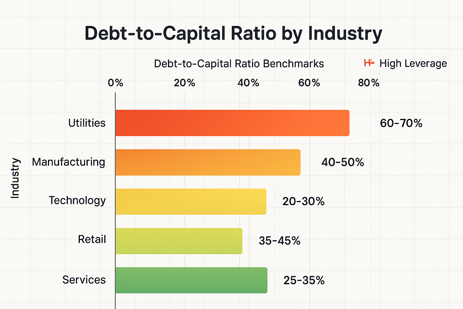 Comparative landscape chart (1536x1024) showing debt-to-capital ratio benchmarks across different industries, horizontal bar graph with five