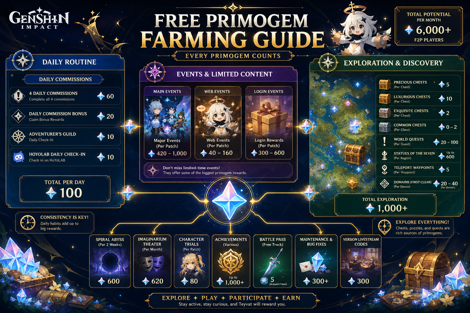 Best Ways to Farm Primogems Without Spending Money